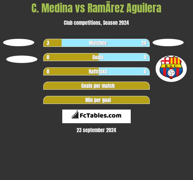 C. Medina vs RamÃ­rez Aguilera h2h player stats