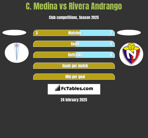 C. Medina vs Rivera Andrango h2h player stats