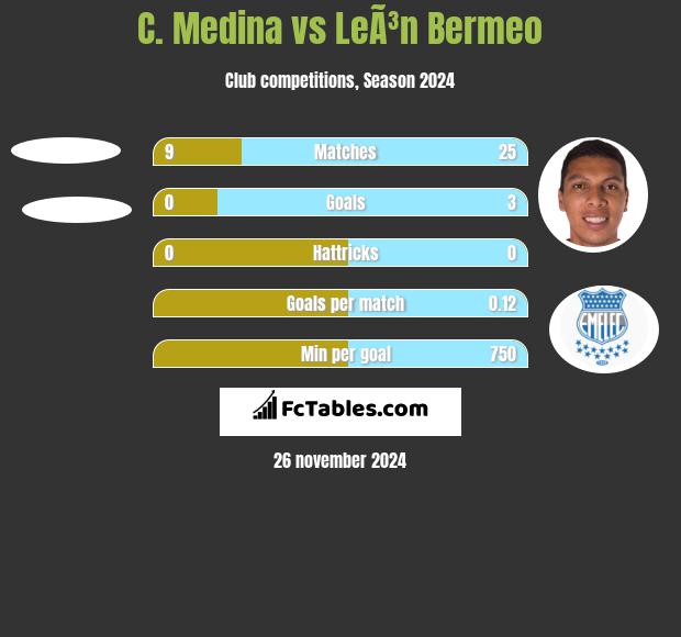 C. Medina vs LeÃ³n Bermeo h2h player stats