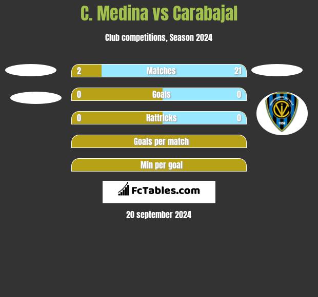 C. Medina vs Carabajal h2h player stats