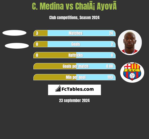 C. Medina vs ChalÃ¡ AyovÃ­ h2h player stats