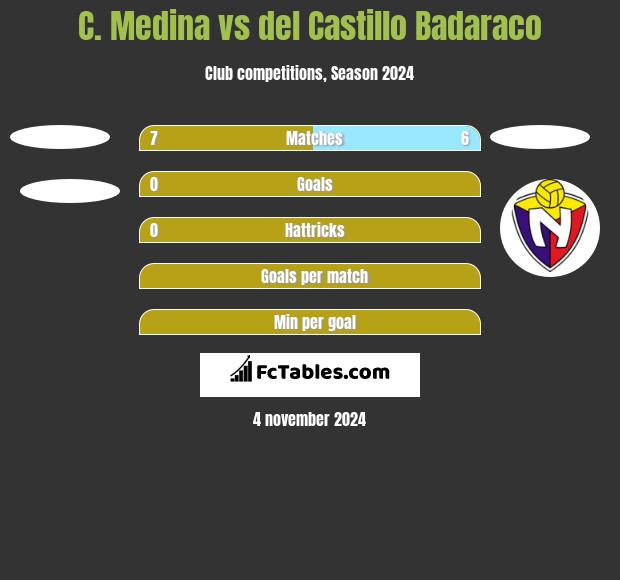 C. Medina vs del Castillo Badaraco h2h player stats