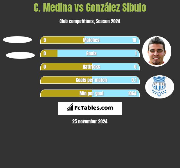 C. Medina vs González Sibulo h2h player stats