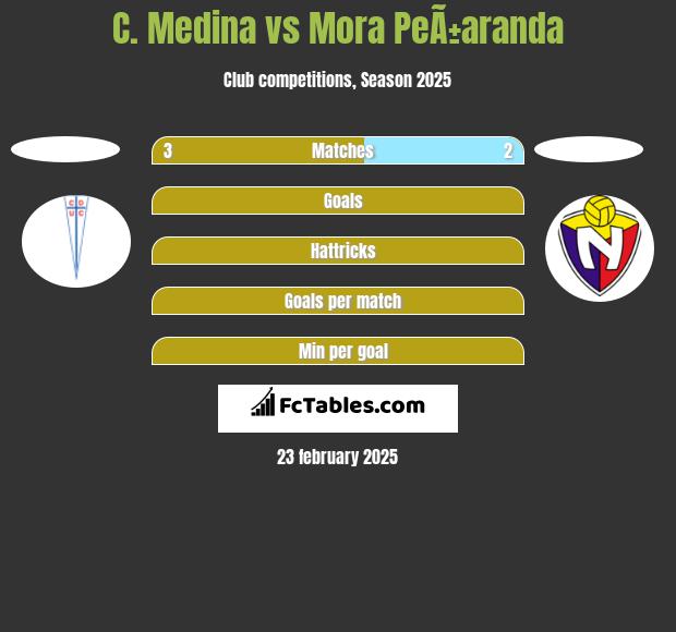 C. Medina vs Mora PeÃ±aranda h2h player stats