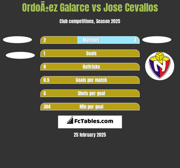 OrdoÃ±ez Galarce vs Jose Cevallos h2h player stats