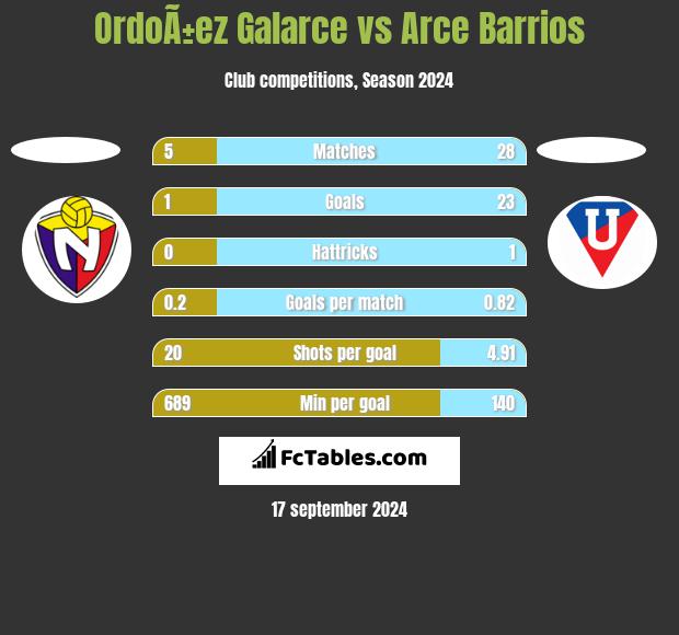 OrdoÃ±ez Galarce vs Arce Barrios h2h player stats