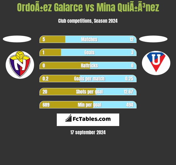 OrdoÃ±ez Galarce vs Mina QuiÃ±Ã³nez h2h player stats