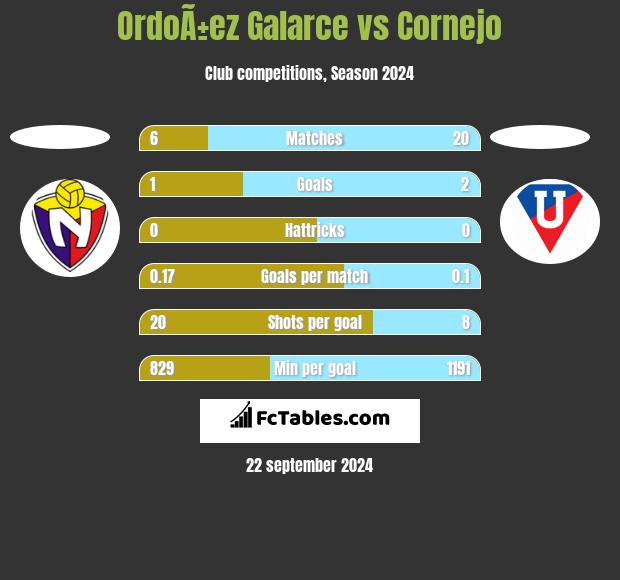 OrdoÃ±ez Galarce vs Cornejo h2h player stats