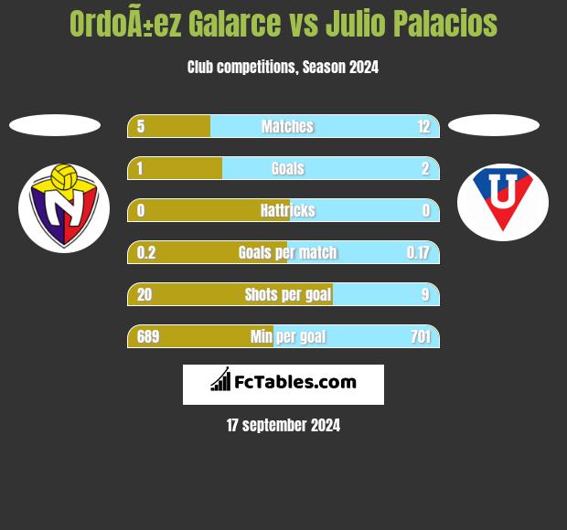 OrdoÃ±ez Galarce vs Julio Palacios h2h player stats