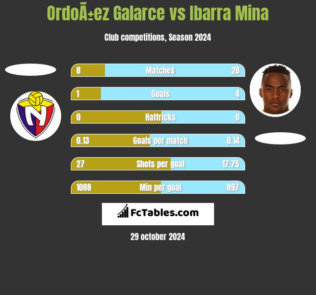 OrdoÃ±ez Galarce vs Ibarra Mina h2h player stats