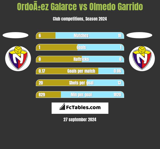 OrdoÃ±ez Galarce vs Olmedo Garrido h2h player stats