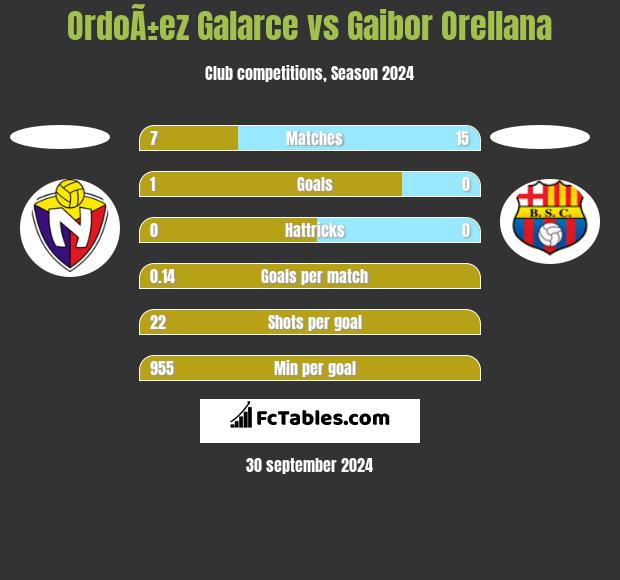 OrdoÃ±ez Galarce vs Gaibor Orellana h2h player stats