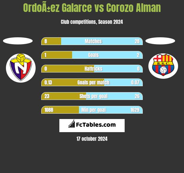 OrdoÃ±ez Galarce vs Corozo Alman h2h player stats