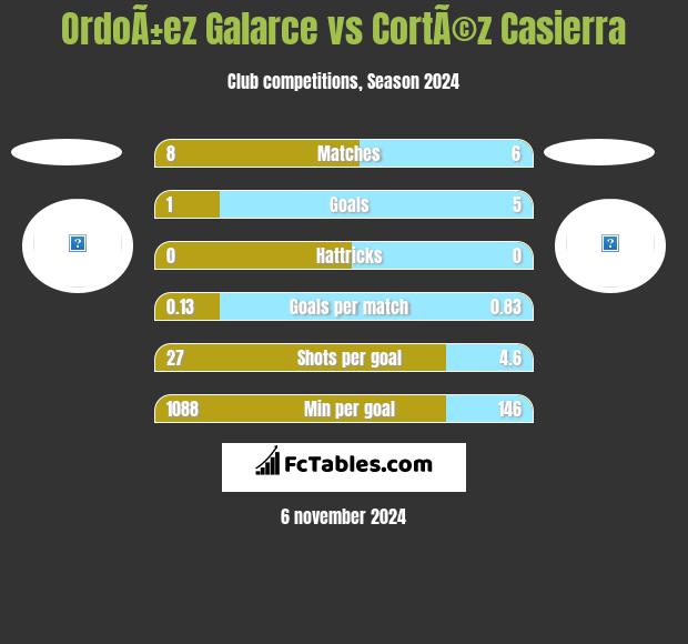 OrdoÃ±ez Galarce vs CortÃ©z Casierra h2h player stats