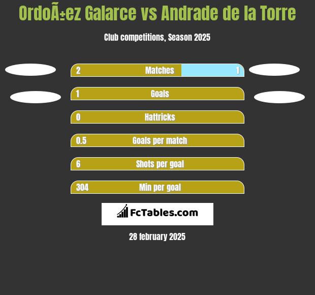 OrdoÃ±ez Galarce vs Andrade de la Torre h2h player stats