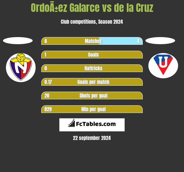 OrdoÃ±ez Galarce vs de la Cruz h2h player stats