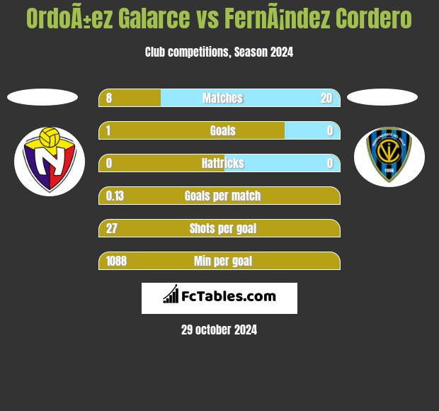 OrdoÃ±ez Galarce vs FernÃ¡ndez Cordero h2h player stats