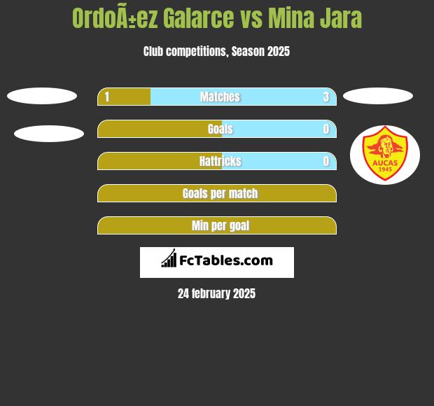 OrdoÃ±ez Galarce vs Mina Jara h2h player stats