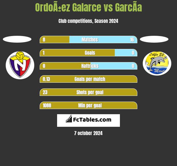 OrdoÃ±ez Galarce vs GarcÃ­a h2h player stats