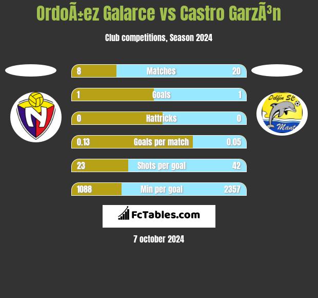 OrdoÃ±ez Galarce vs Castro GarzÃ³n h2h player stats