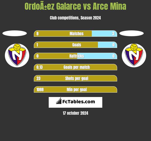 OrdoÃ±ez Galarce vs Arce Mina h2h player stats