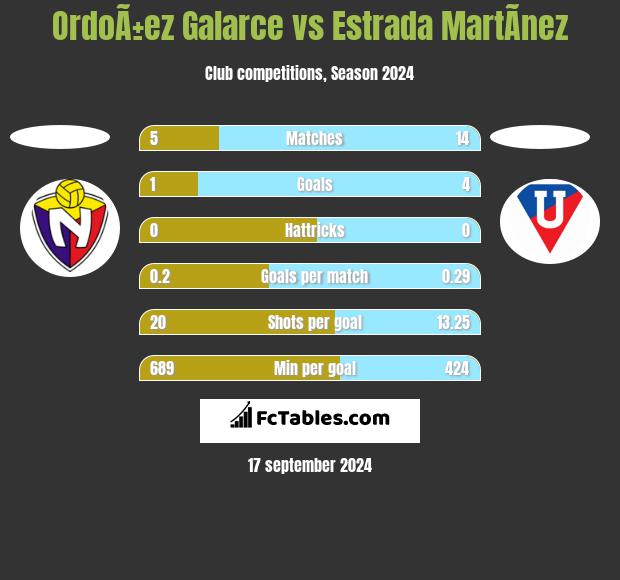 OrdoÃ±ez Galarce vs Estrada MartÃ­nez h2h player stats