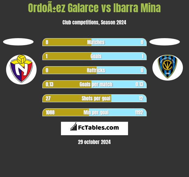 OrdoÃ±ez Galarce vs Ibarra Mina h2h player stats