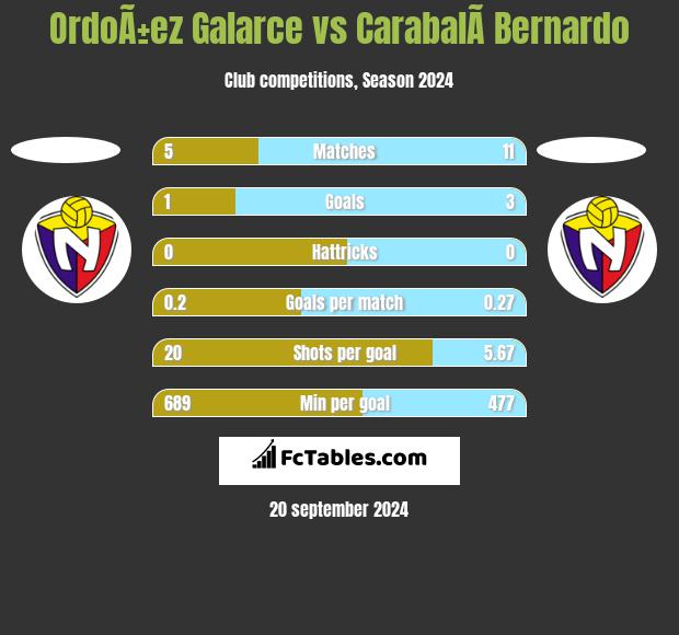 OrdoÃ±ez Galarce vs CarabalÃ­ Bernardo h2h player stats