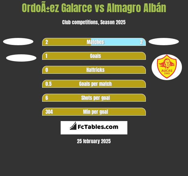 OrdoÃ±ez Galarce vs Almagro Albán h2h player stats