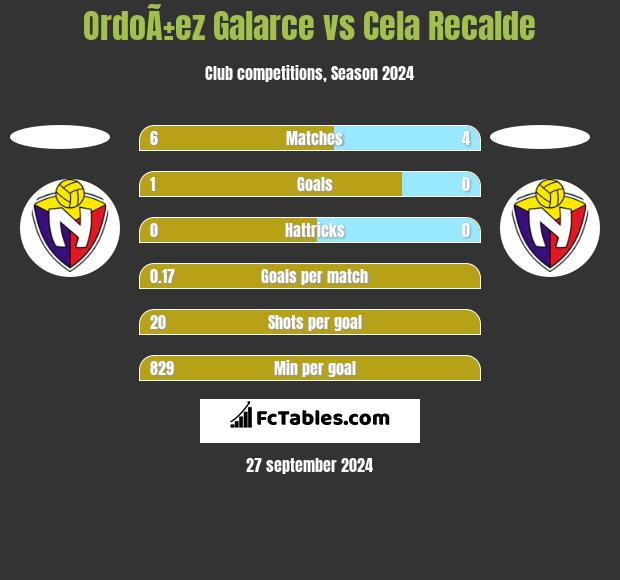 OrdoÃ±ez Galarce vs Cela Recalde h2h player stats