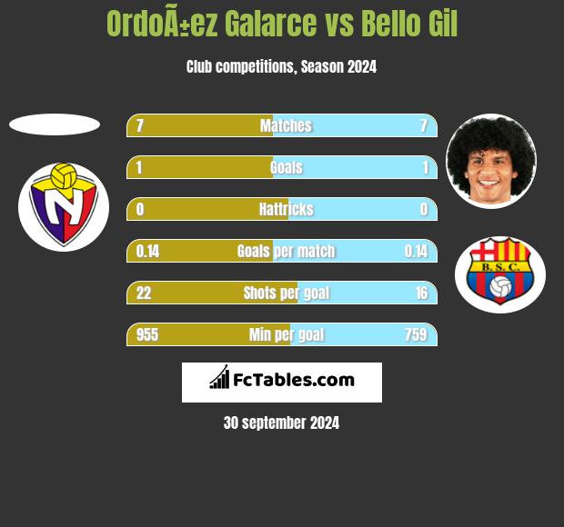 OrdoÃ±ez Galarce vs Bello Gil h2h player stats