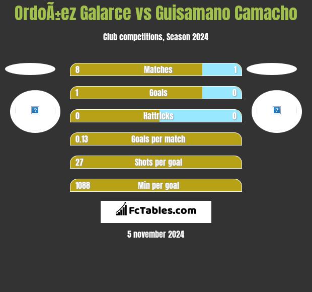 OrdoÃ±ez Galarce vs Guisamano Camacho h2h player stats