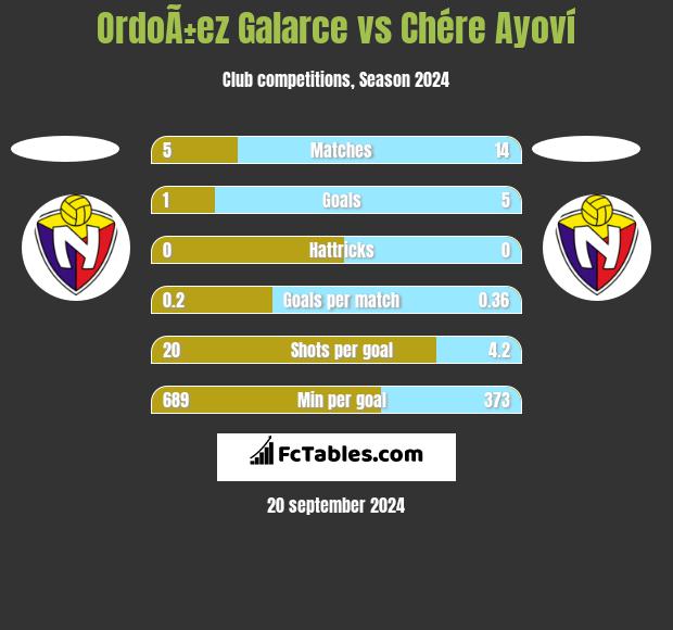 OrdoÃ±ez Galarce vs Chére Ayoví h2h player stats