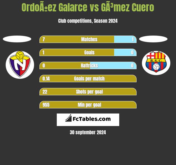 OrdoÃ±ez Galarce vs GÃ³mez Cuero h2h player stats