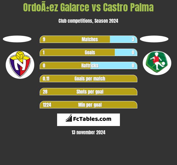 OrdoÃ±ez Galarce vs Castro Palma h2h player stats