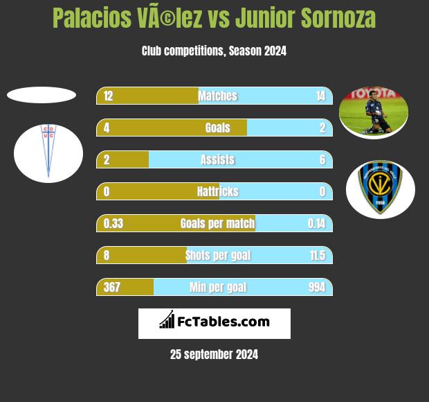 Palacios VÃ©lez vs Junior Sornoza h2h player stats