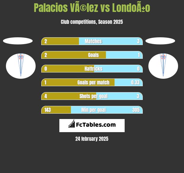 Palacios VÃ©lez vs LondoÃ±o h2h player stats