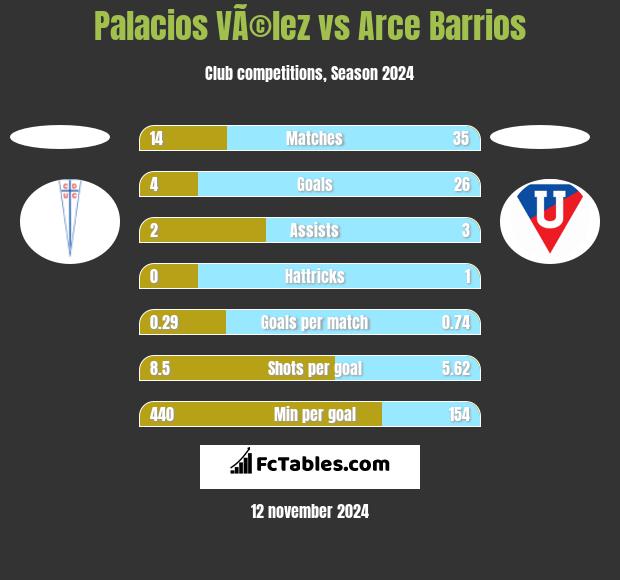 Palacios VÃ©lez vs Arce Barrios h2h player stats