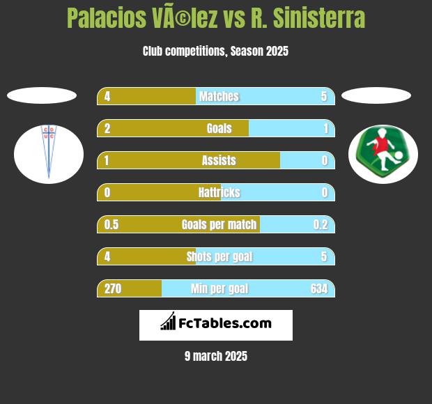 Palacios VÃ©lez vs R. Sinisterra h2h player stats