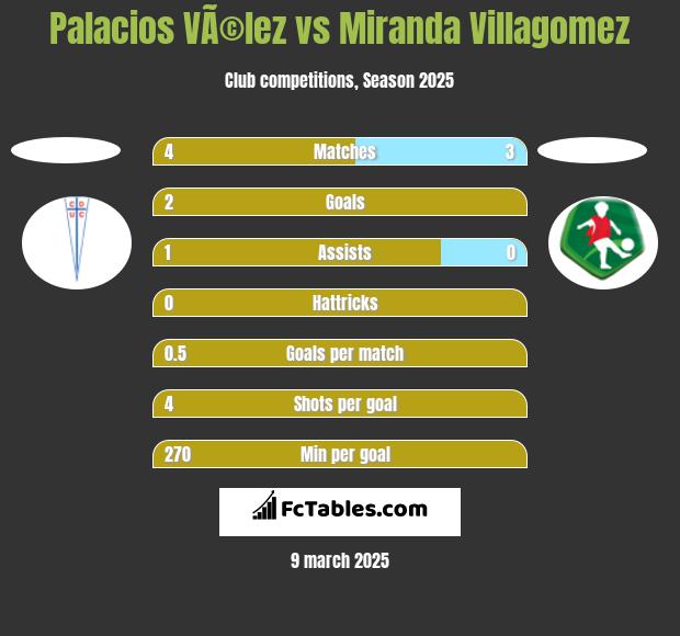 Palacios VÃ©lez vs Miranda Villagomez h2h player stats