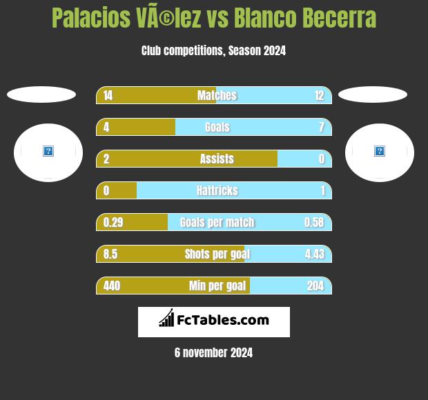 Palacios VÃ©lez vs Blanco Becerra h2h player stats