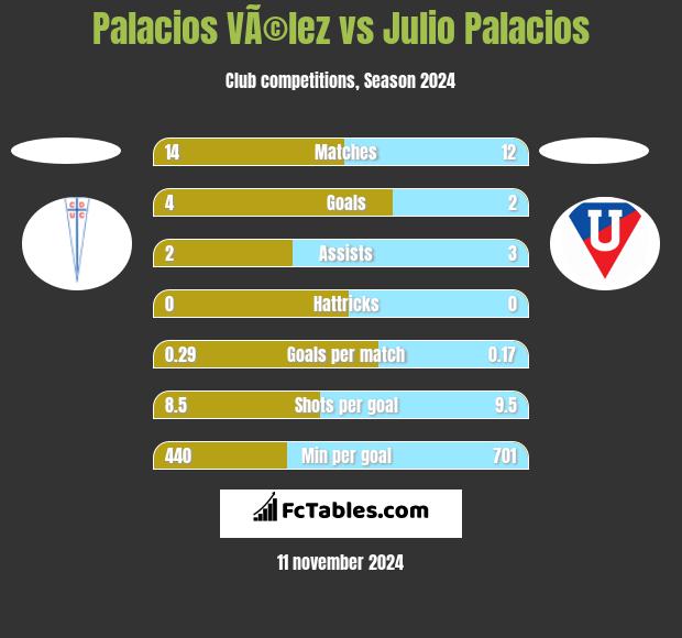 Palacios VÃ©lez vs Julio Palacios h2h player stats