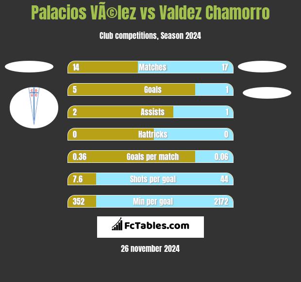 Palacios VÃ©lez vs Valdez Chamorro h2h player stats