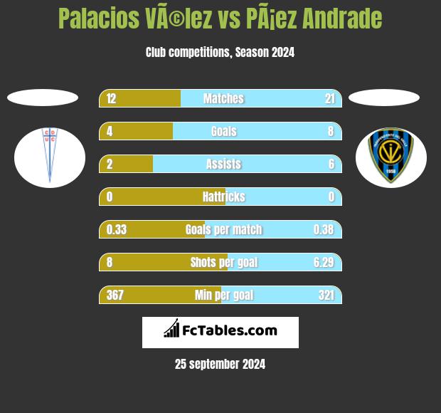 Palacios VÃ©lez vs PÃ¡ez Andrade h2h player stats