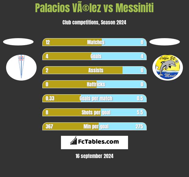 Palacios VÃ©lez vs Messiniti h2h player stats