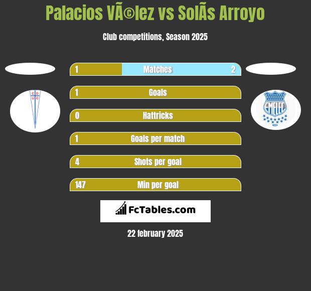 Palacios VÃ©lez vs SolÃ­s Arroyo h2h player stats