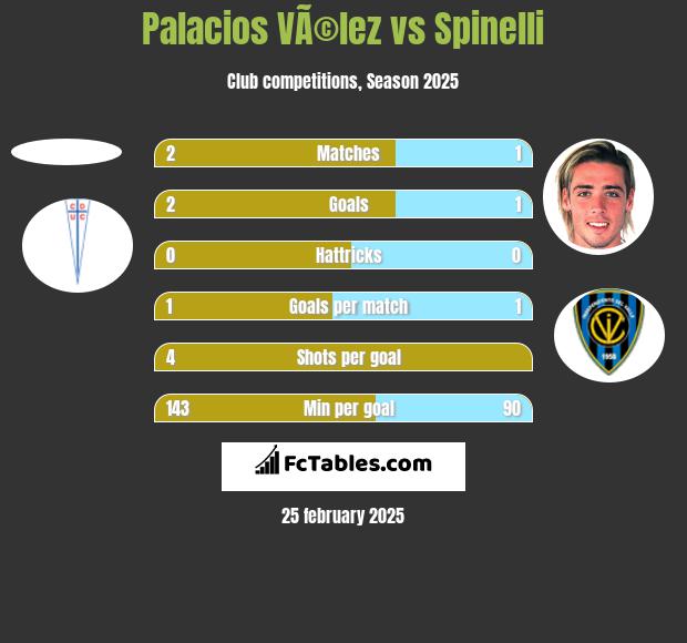 Palacios VÃ©lez vs Spinelli h2h player stats