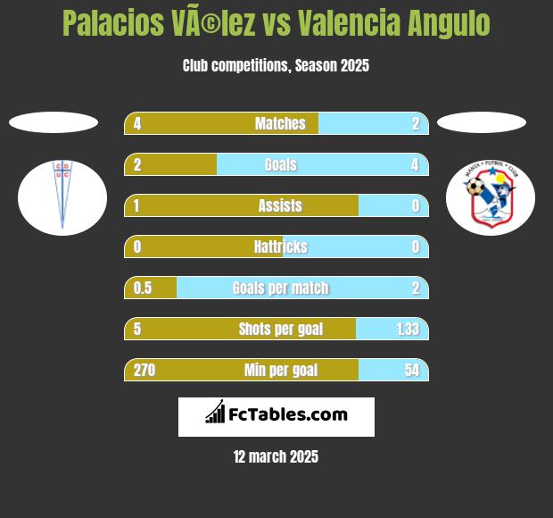 Palacios VÃ©lez vs Valencia Angulo h2h player stats