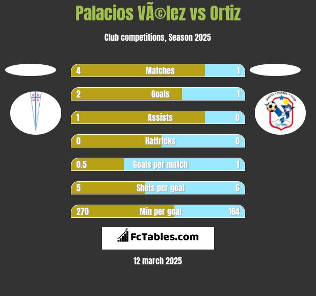 Palacios VÃ©lez vs Ortiz h2h player stats