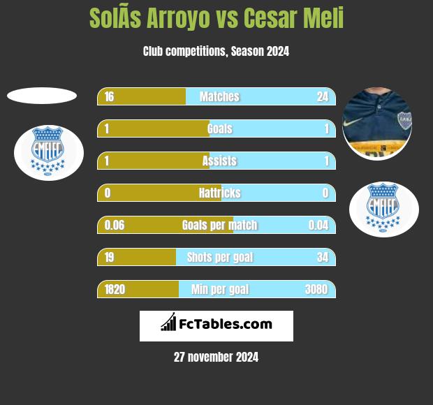 SolÃ­s Arroyo vs Cesar Meli h2h player stats